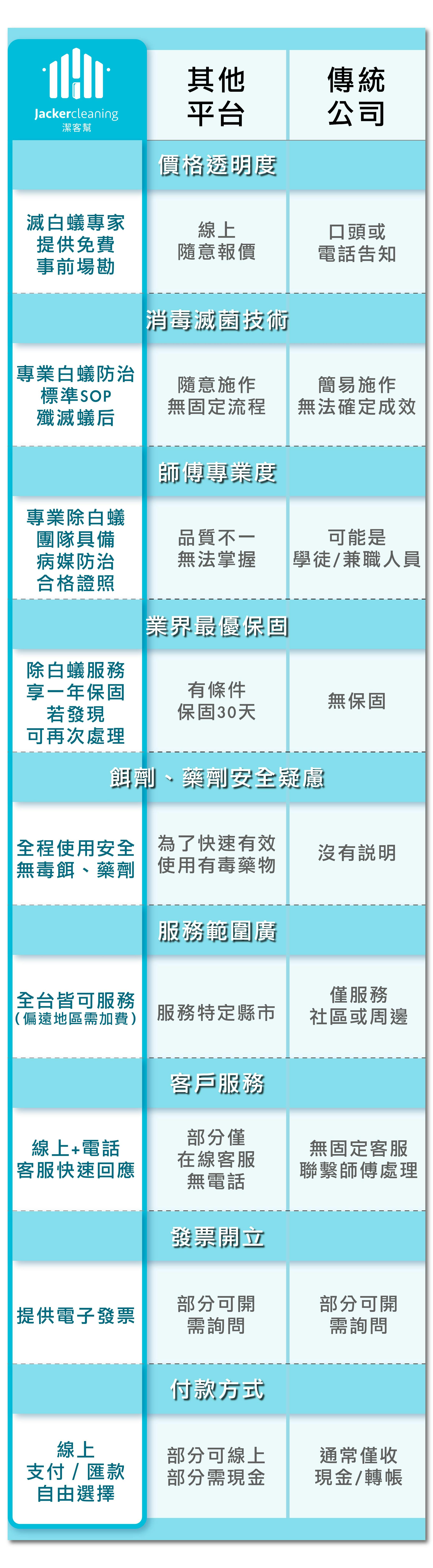 選擇潔客幫專業除白蟻公司原因
