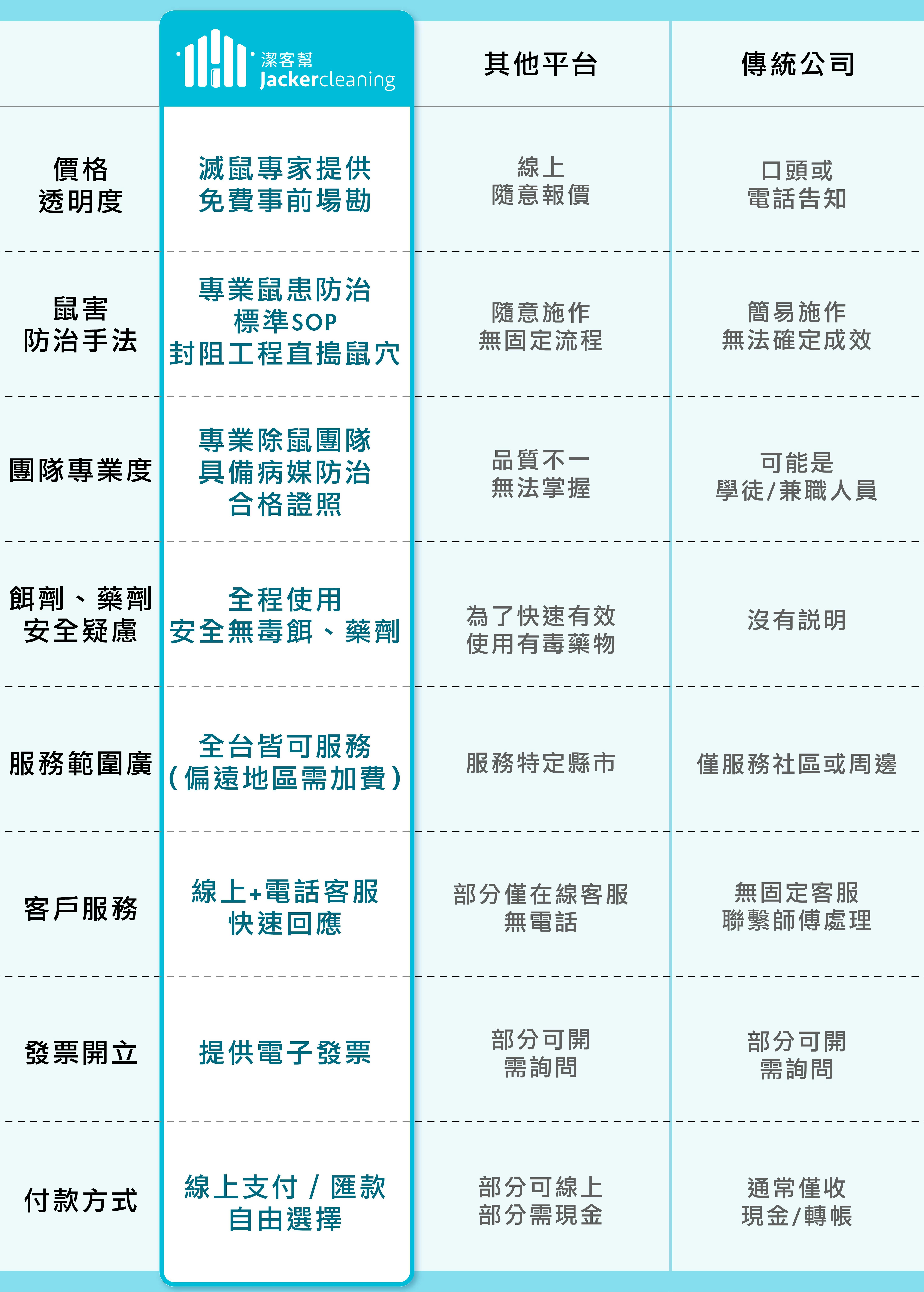 選擇潔客幫專業滅鼠專家原因