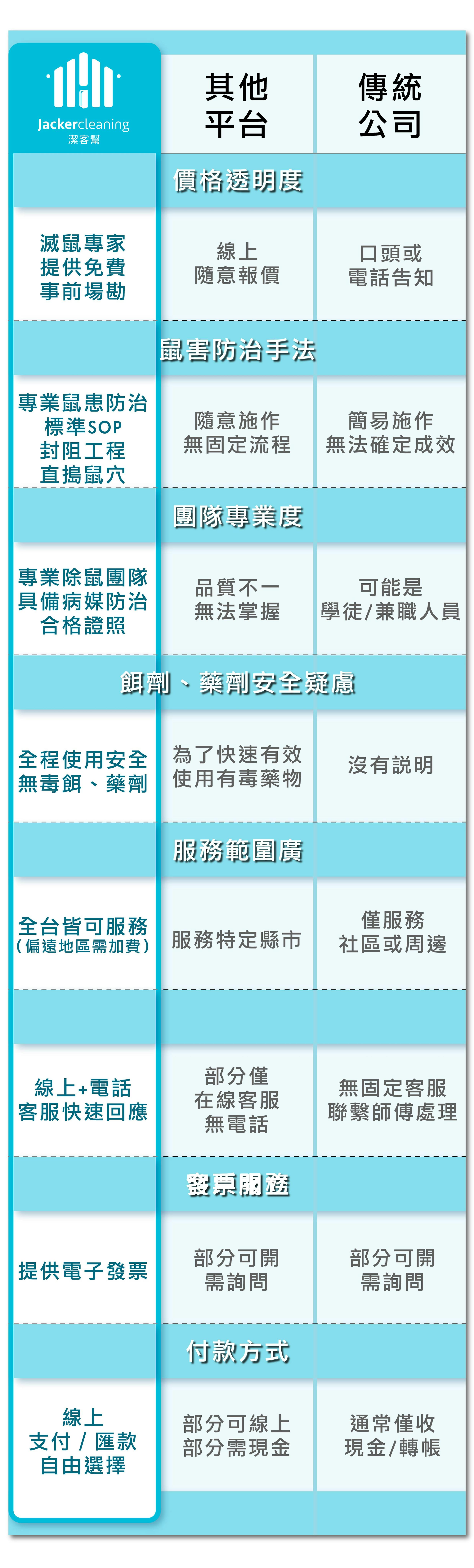 選擇潔客幫專業滅鼠專家原因