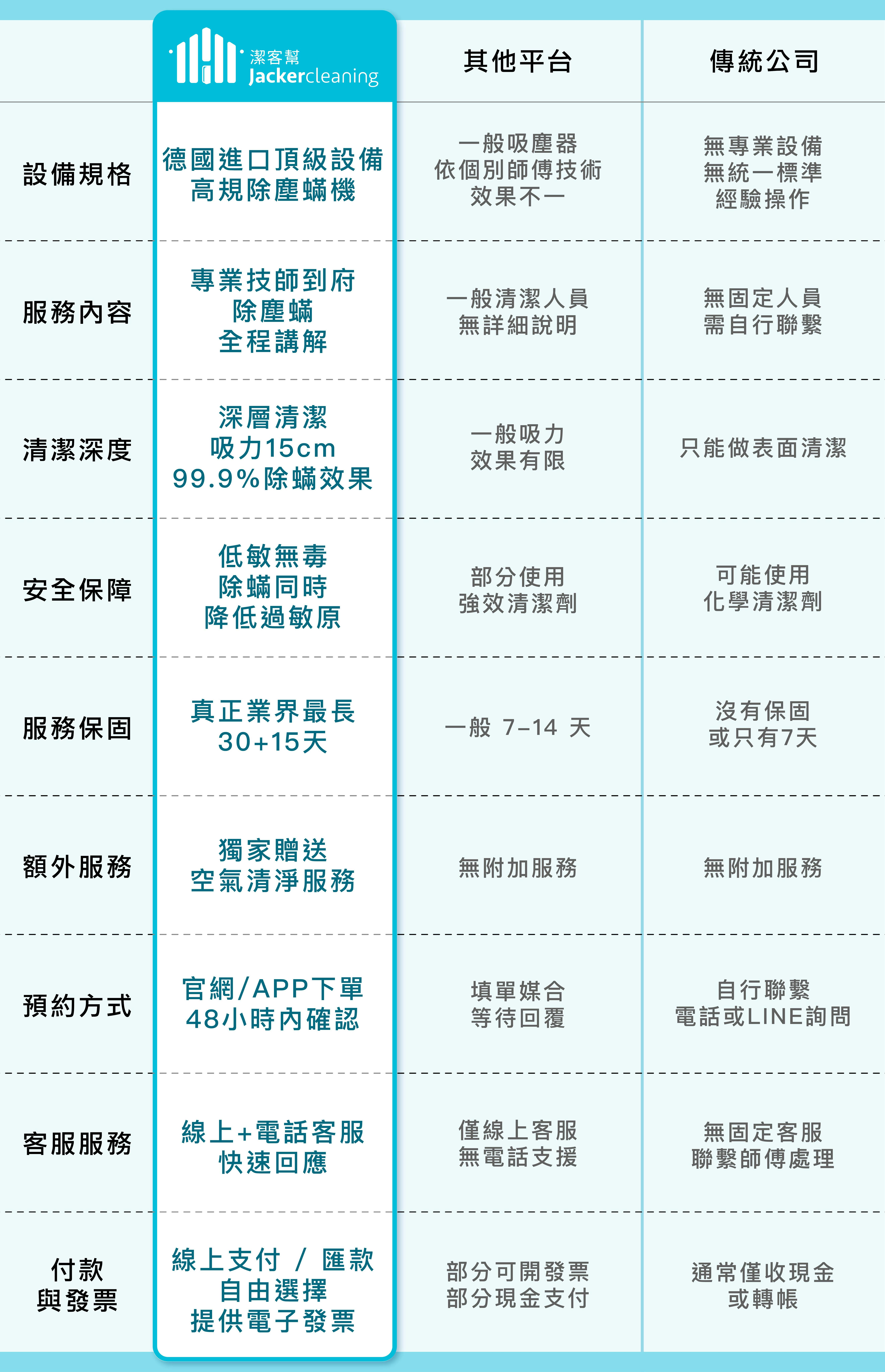 選擇潔客幫專業除塵蟎服務原因