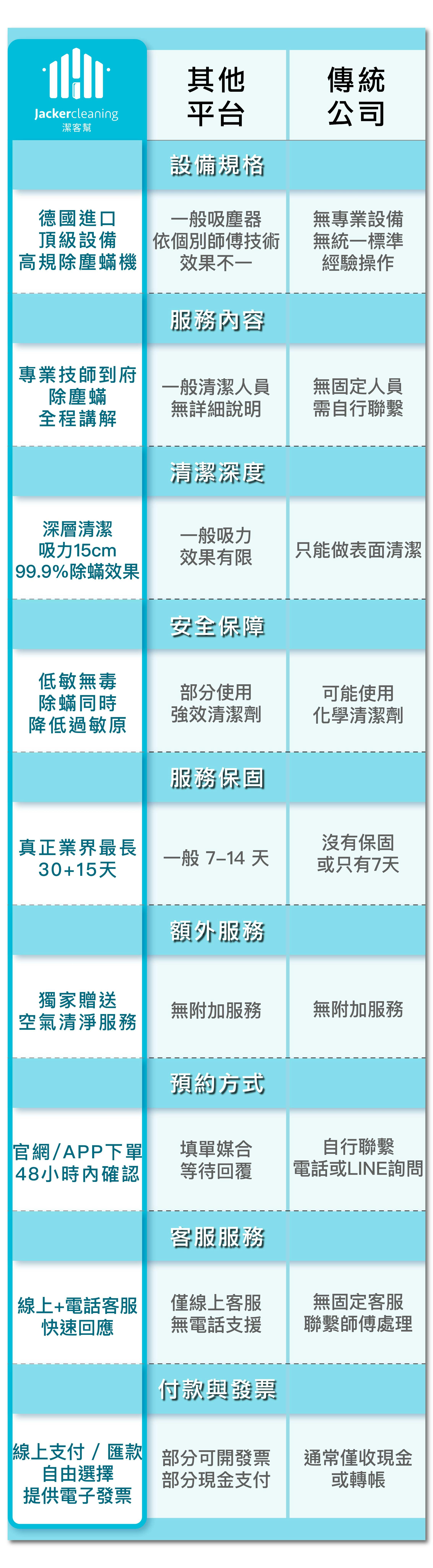 選擇潔客幫專業除塵蟎服務原因