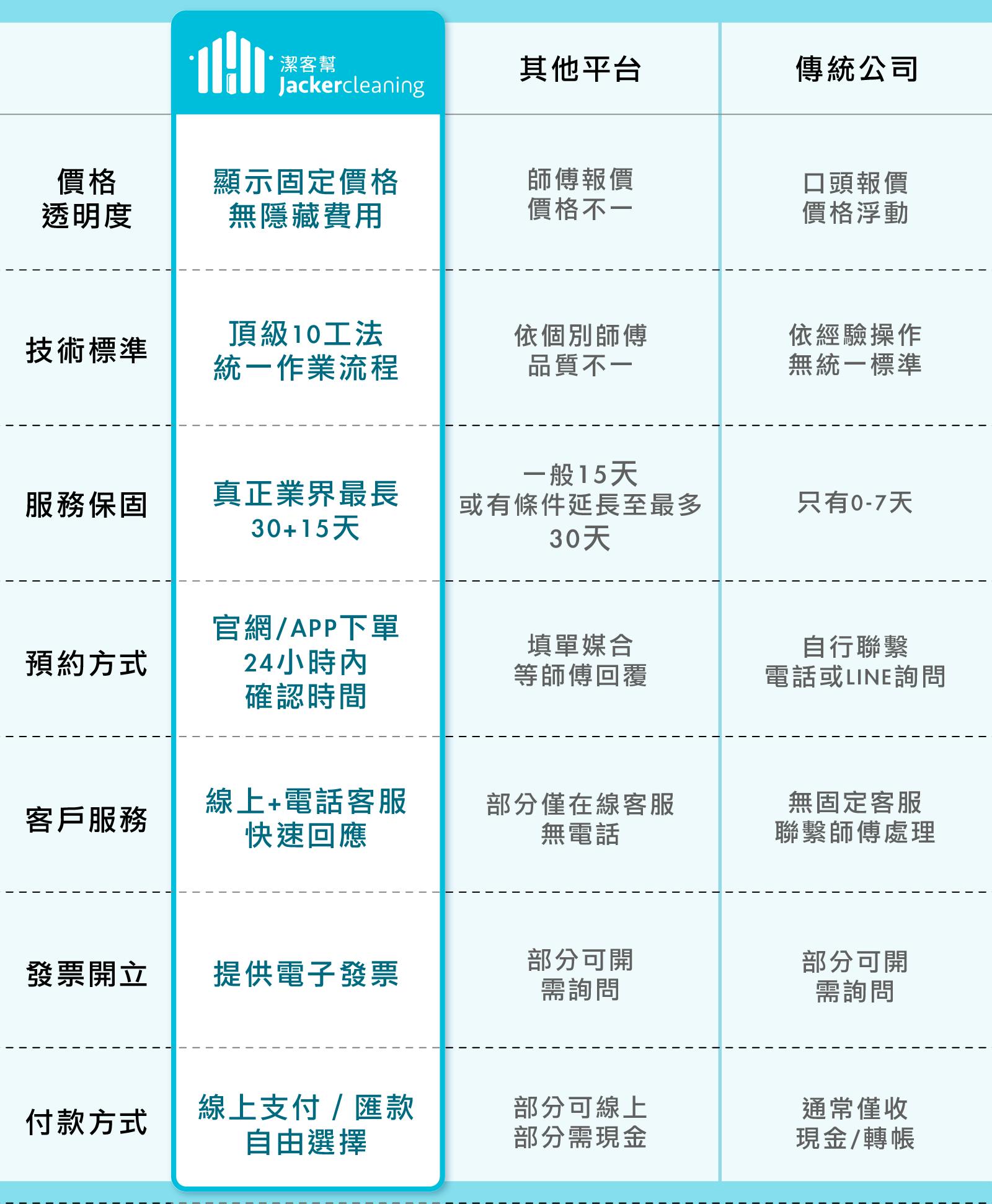 為什麼選擇潔客幫清洗抽油煙機?