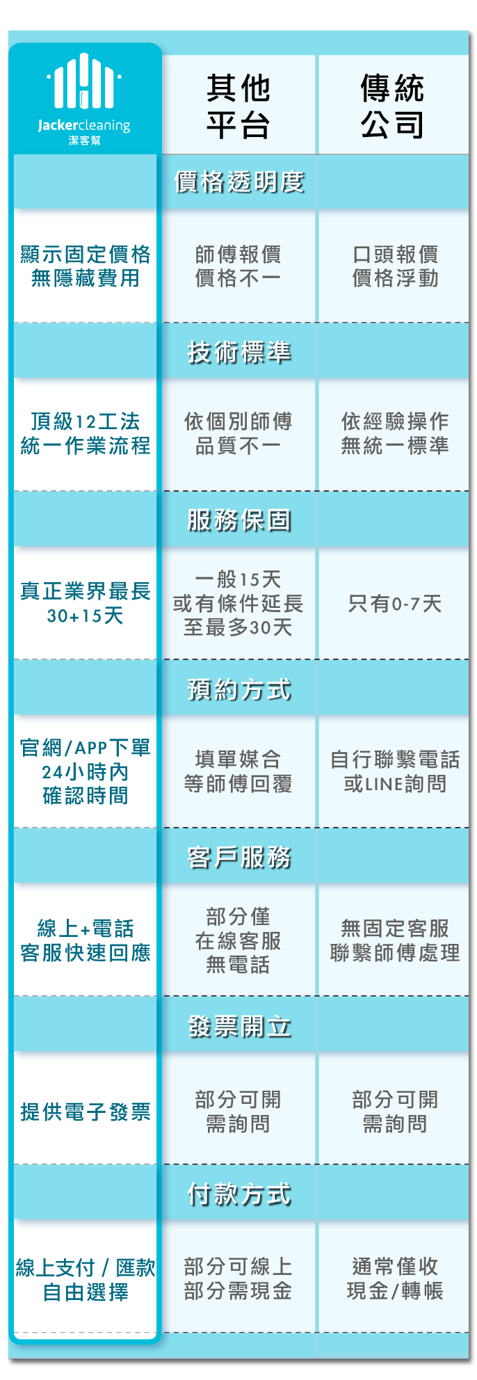 為什麼選擇潔客幫清洗抽油煙機?