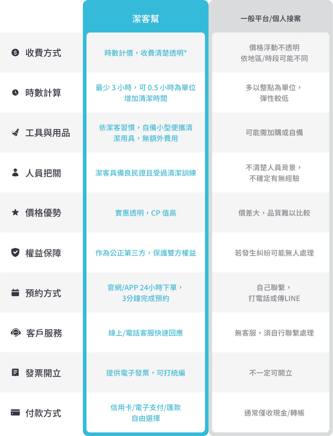 潔客幫居家清潔推薦，提供專業家事清潔服務，鐘點打掃每小時 450 元起，手機 APP 快速預約清潔人員。