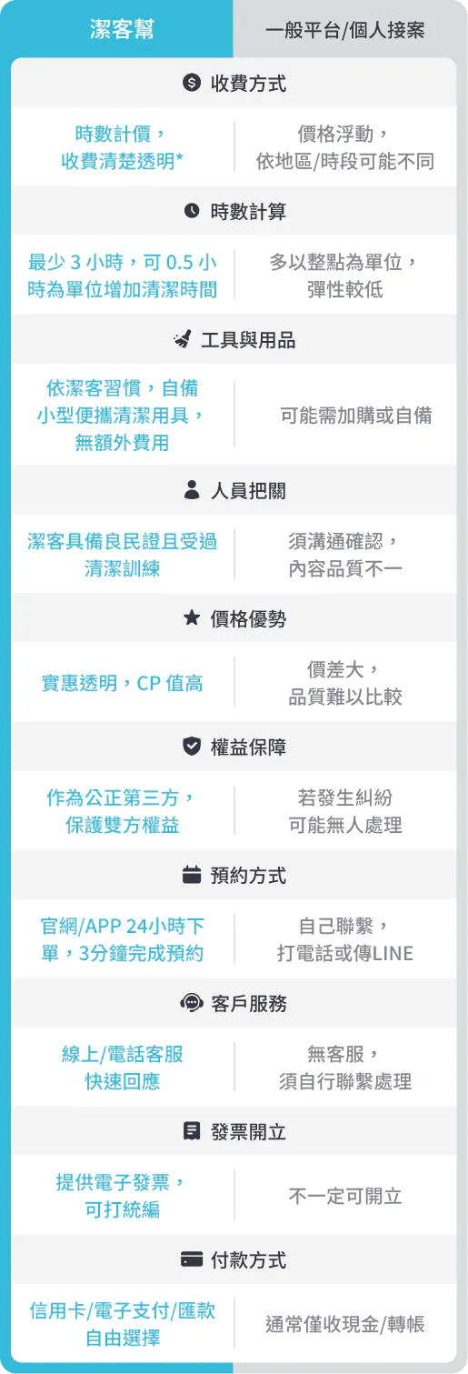 潔客幫居家清潔推薦，提供專業家事清潔服務，鐘點打掃每小時 450 元起，手機 APP 快速預約清潔人員。