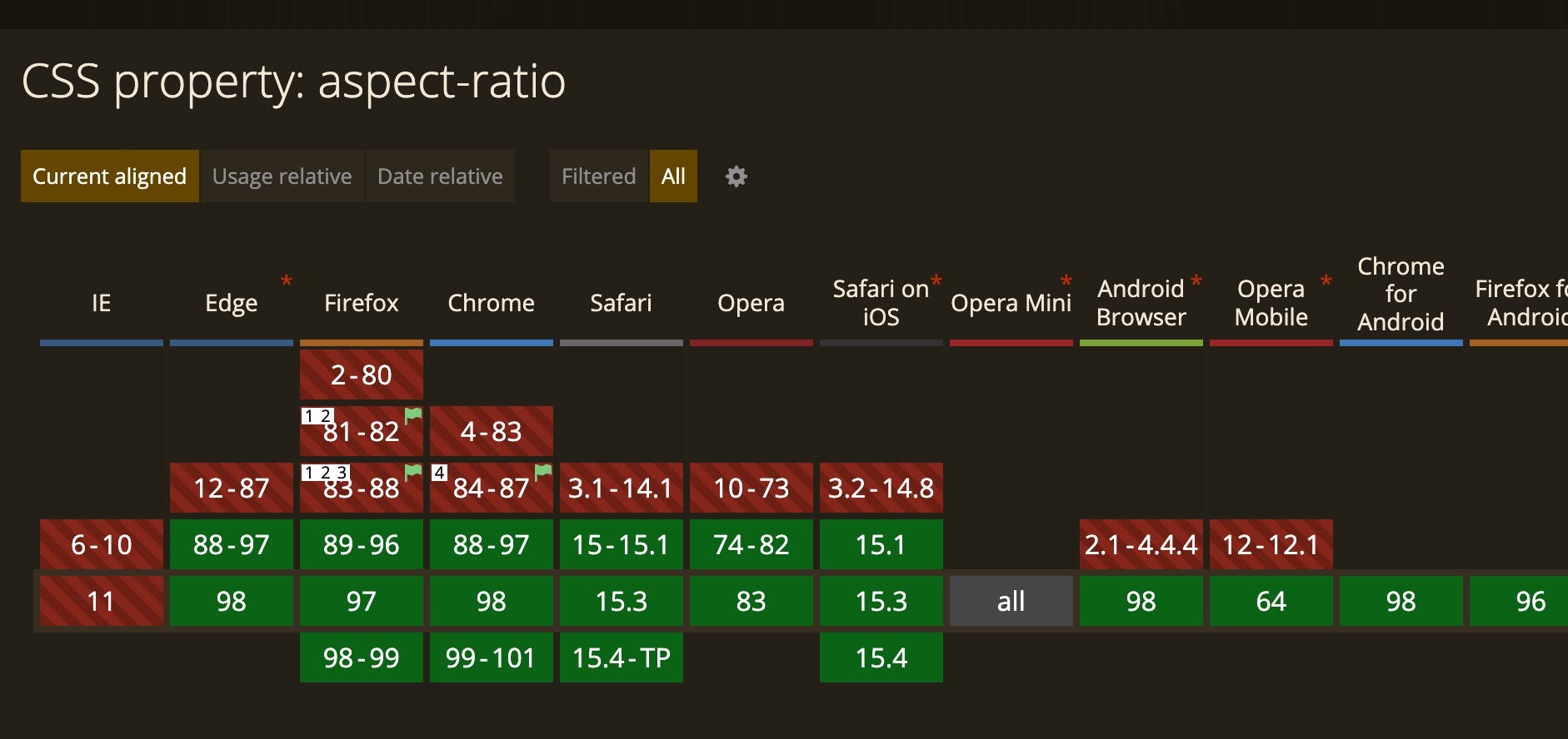 curent browser support chart for aspect-ratio css property