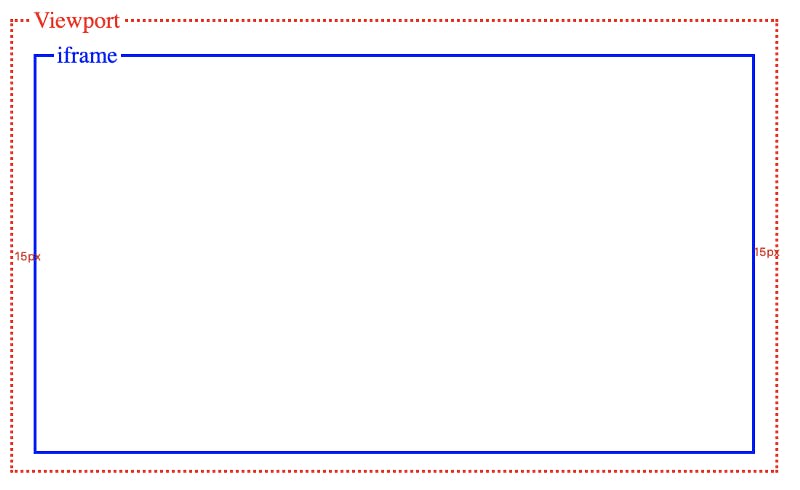 diagram showing iframe with respect to viewport