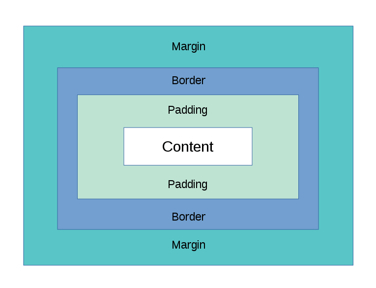 CSS Box Model