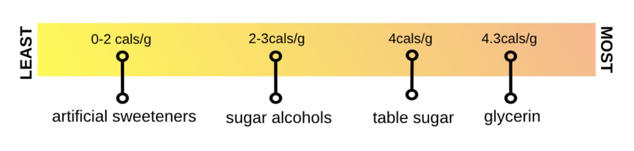 what are sugar alcohols