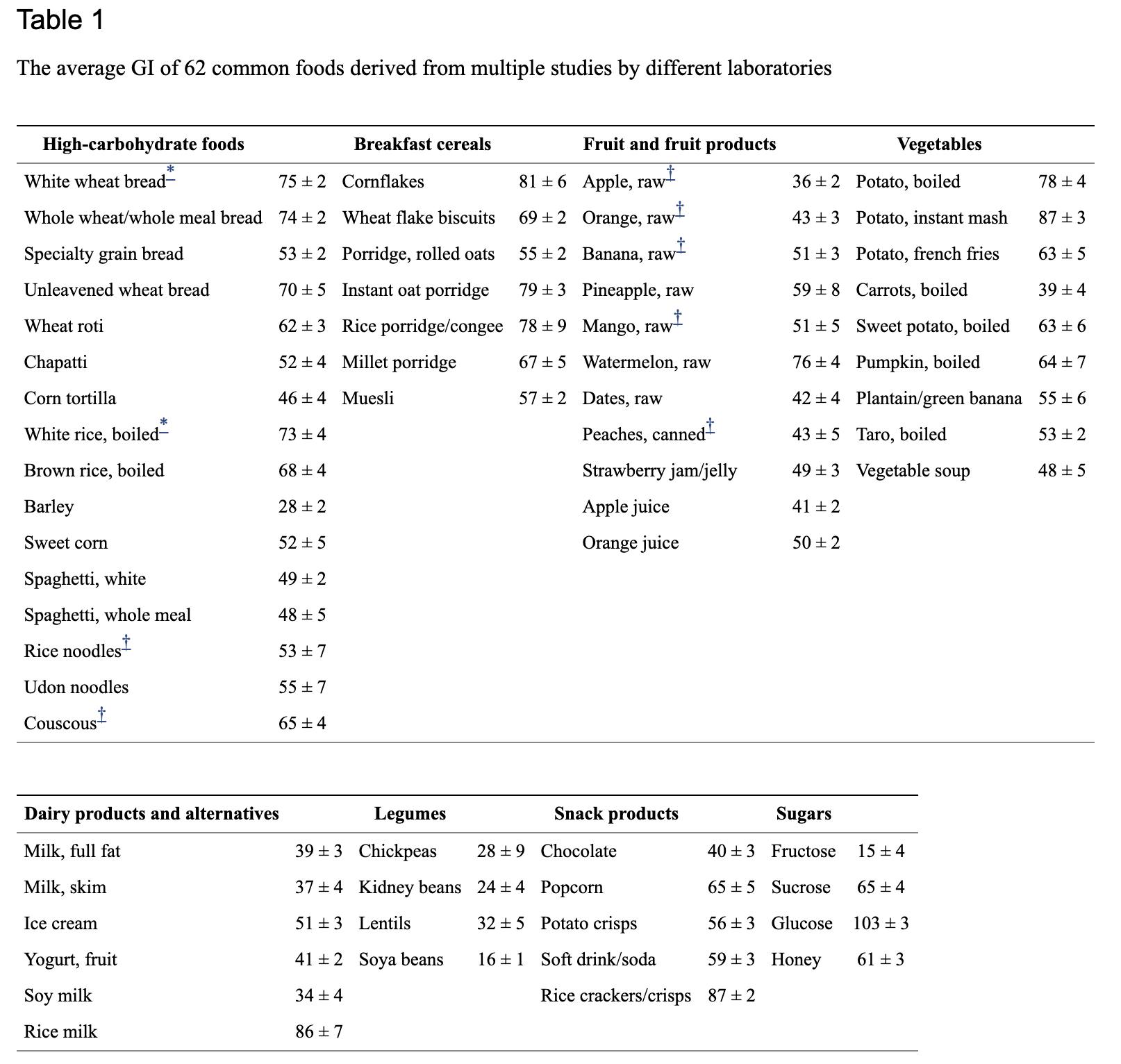 glycemic index for common foods