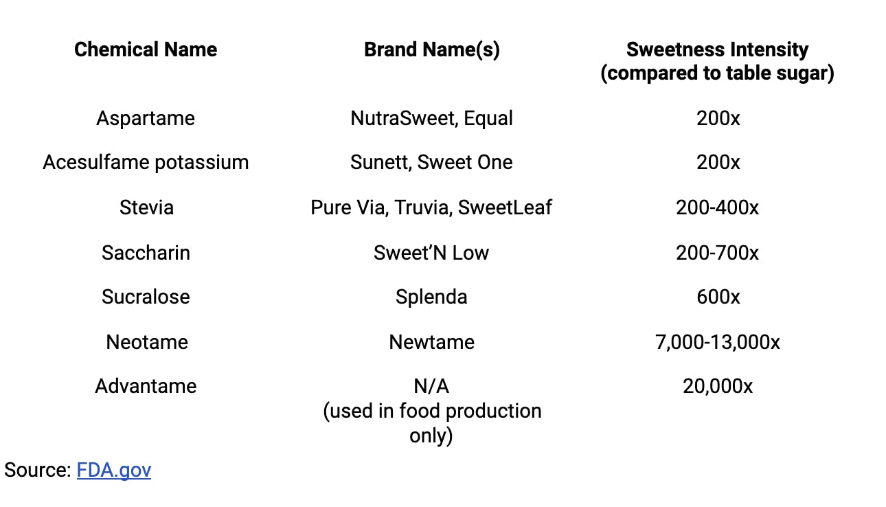 do artificial sweeteners raise blood sugar?