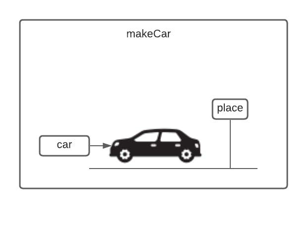 makeCar diagram with car sitting in a factory