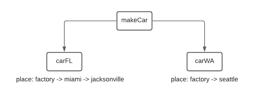 makeCar diagram creating car objects