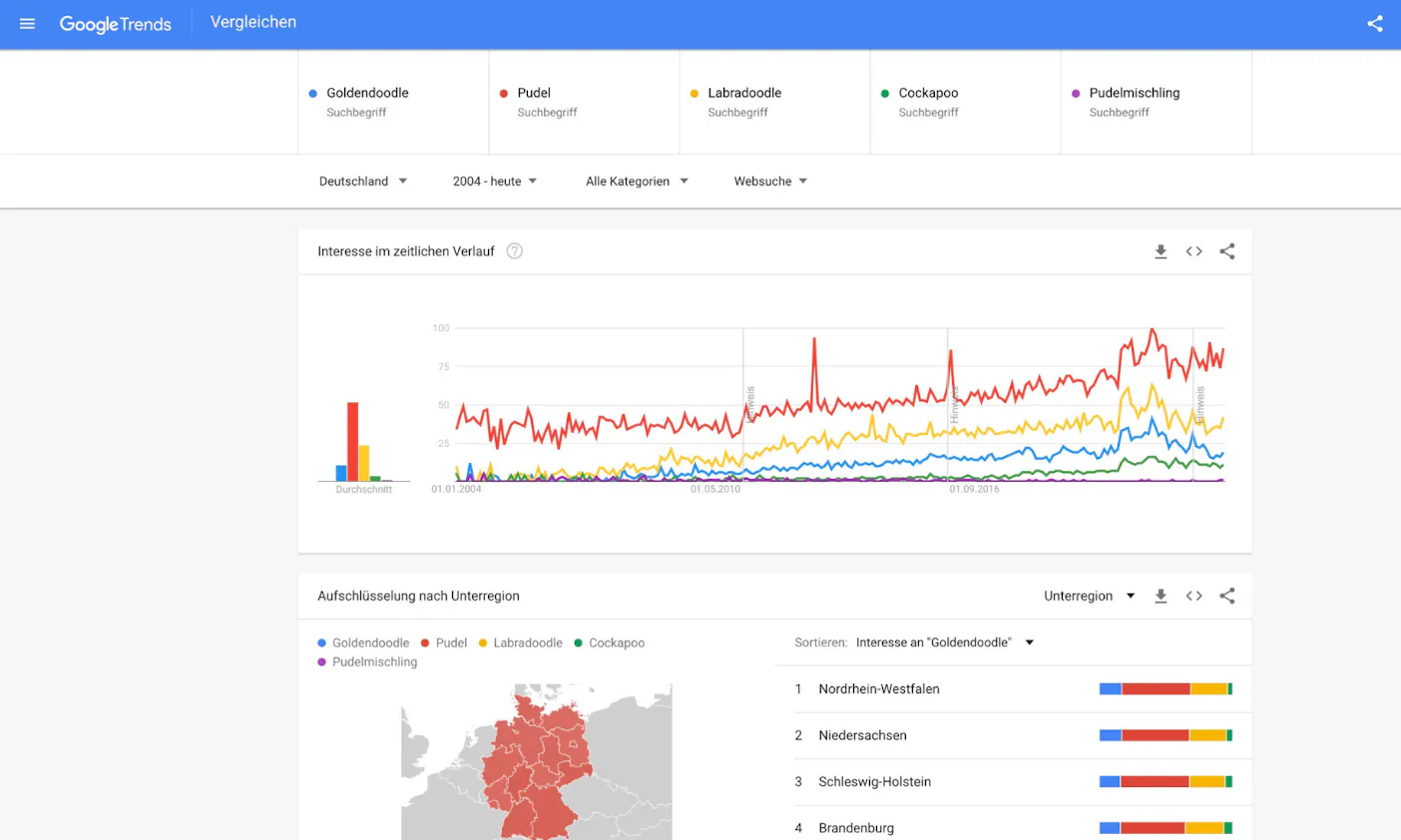 Nachfrage nach Goldendoodles und anderen Doodle-Hunderassen ist überlaufen