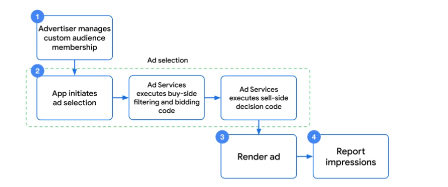 Flow chart: Custom audience management and ad election workflow in the Android Privacy Sandbox