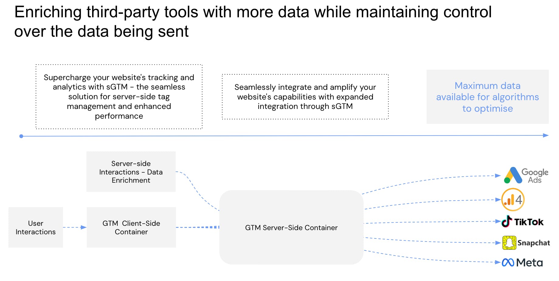A diagram showing how server-sdie tagging work with Google Tag Manager across key platforms such as Google, Meta, TikTok and Snap