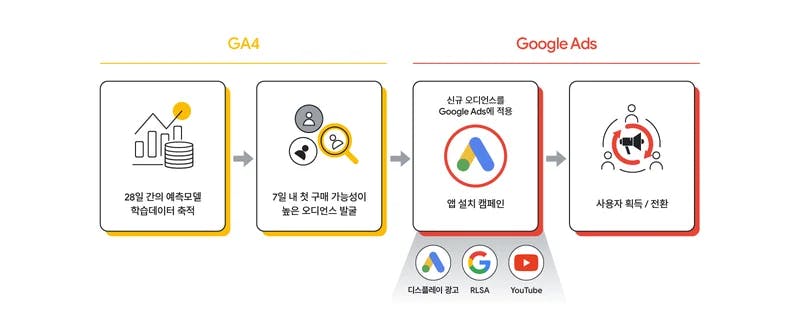 GA4 and Google Ads diagram 