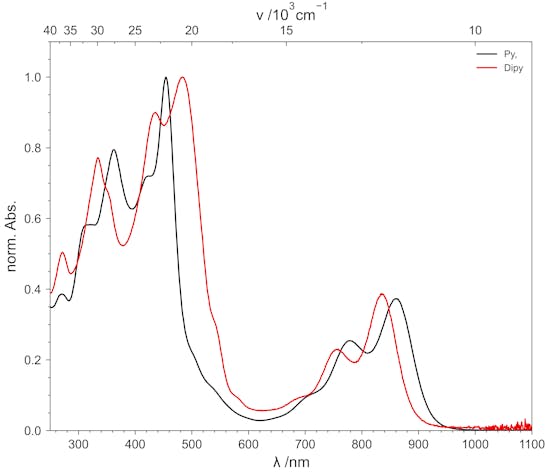UV Vis Spectra of Zn-Py and -Dipy Complexes