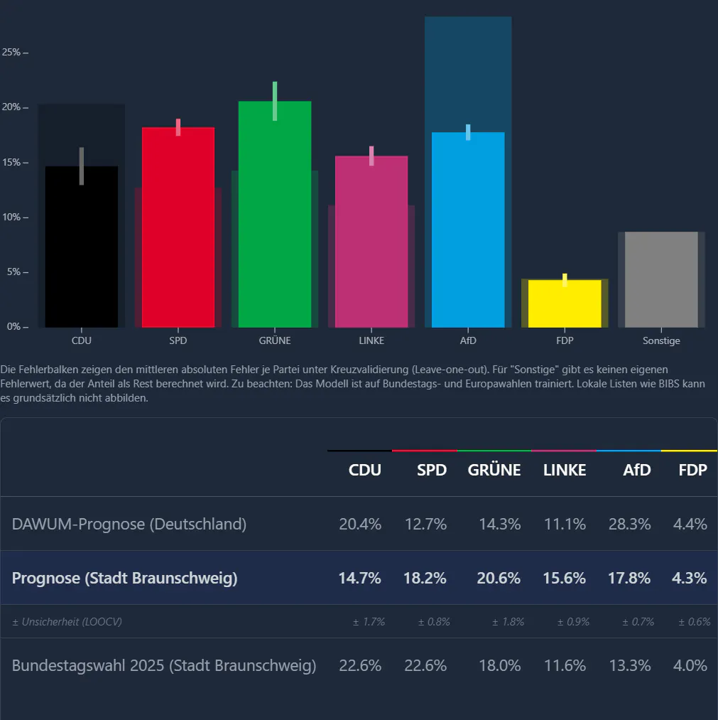 Wahlprognose für Braunschweig