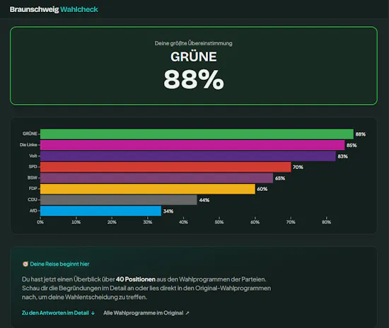 Das Ergebnis des Autors zeigt 88% Übereinstimmung mit dem Programm der GRÜNEN.