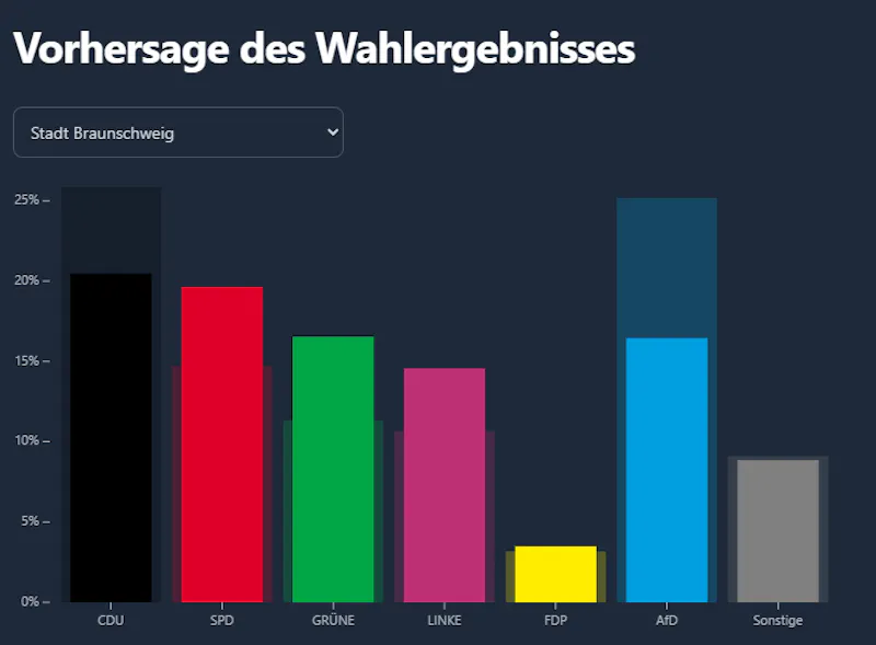 Wahlvorhersagen für die Stadt Braunschweig
