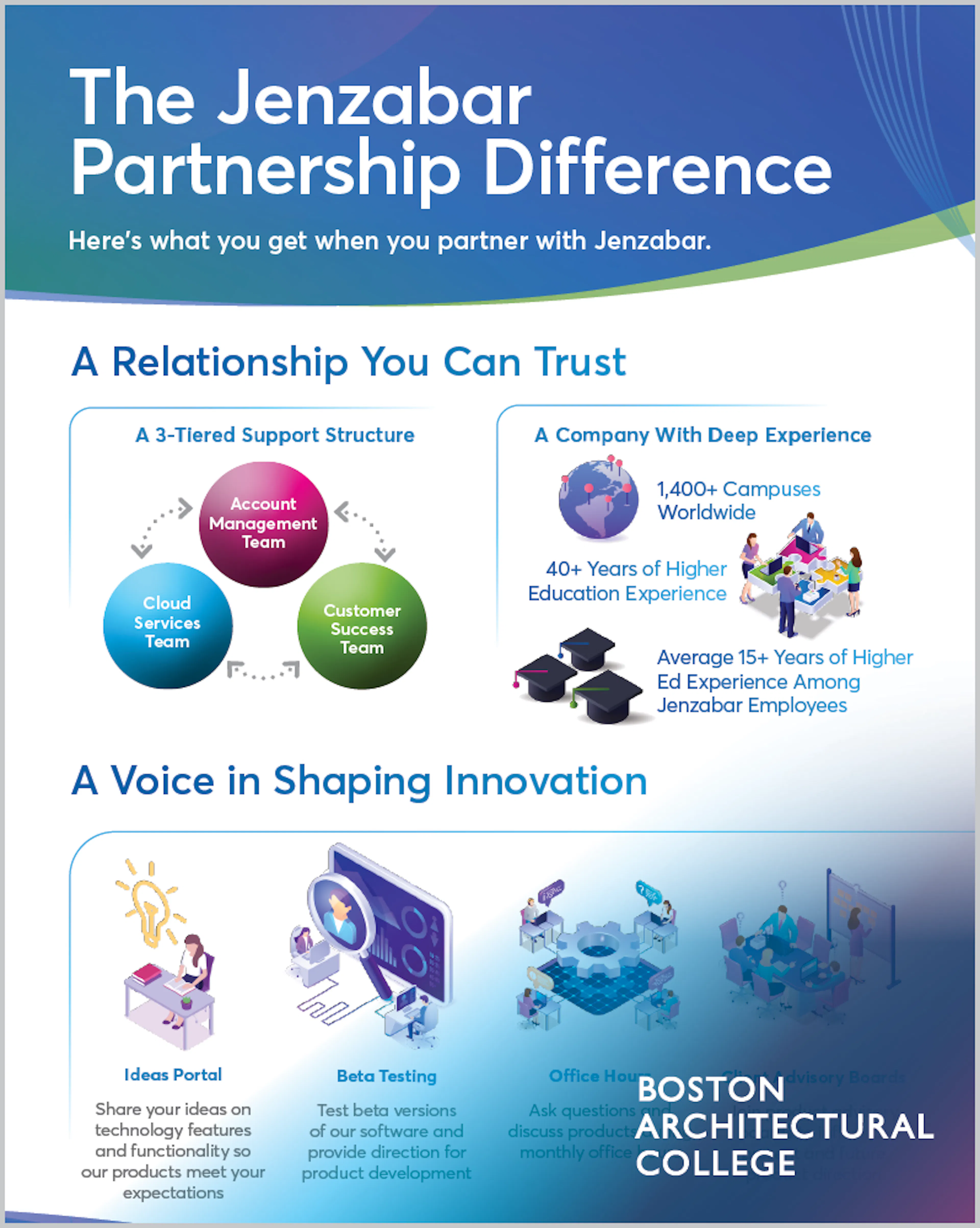 ABX Boston Architectural College: Infographic: The Jenzabar Partnership Difference