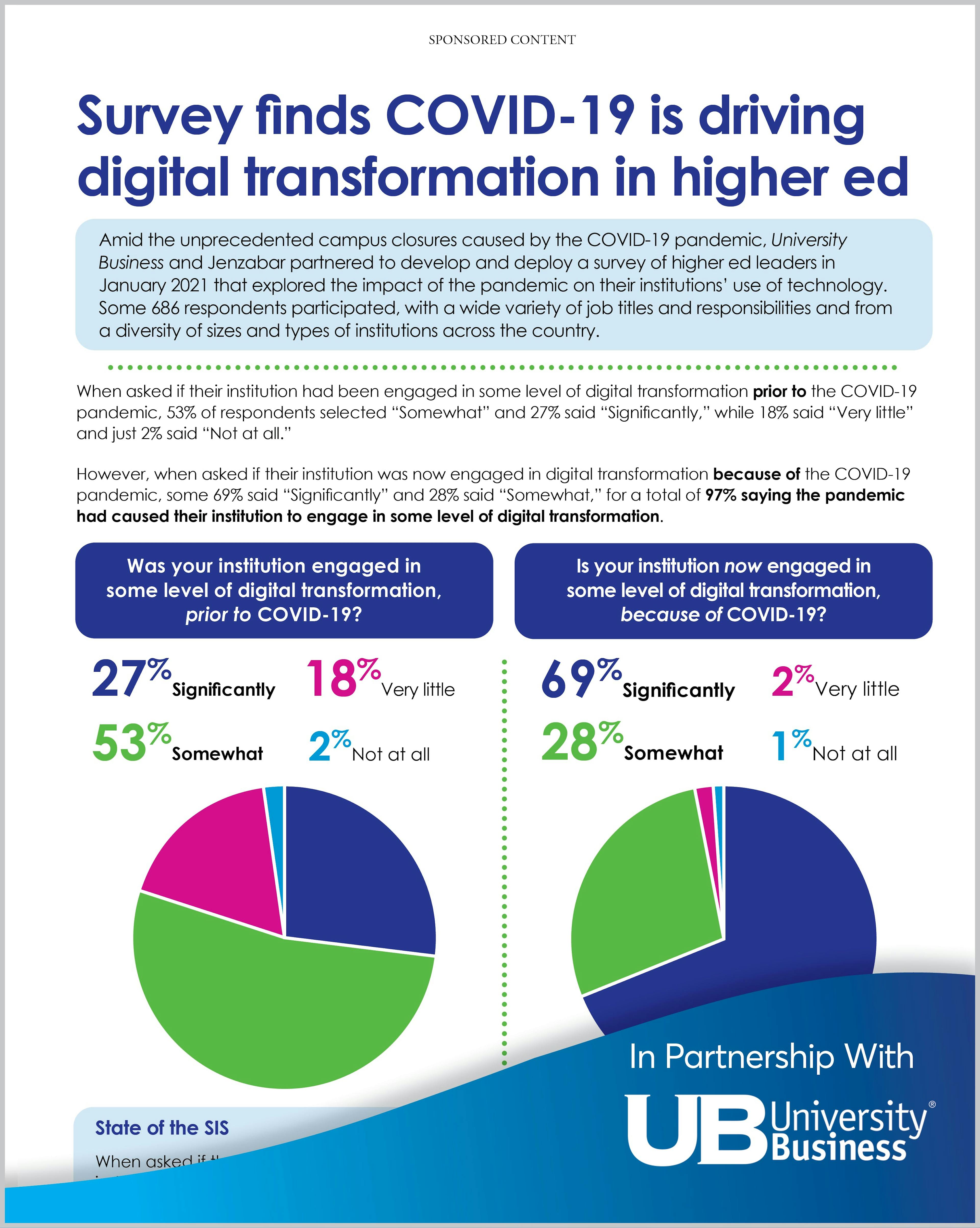 Survey: COVID-19 is Driving Digital Transformation in Higher Ed