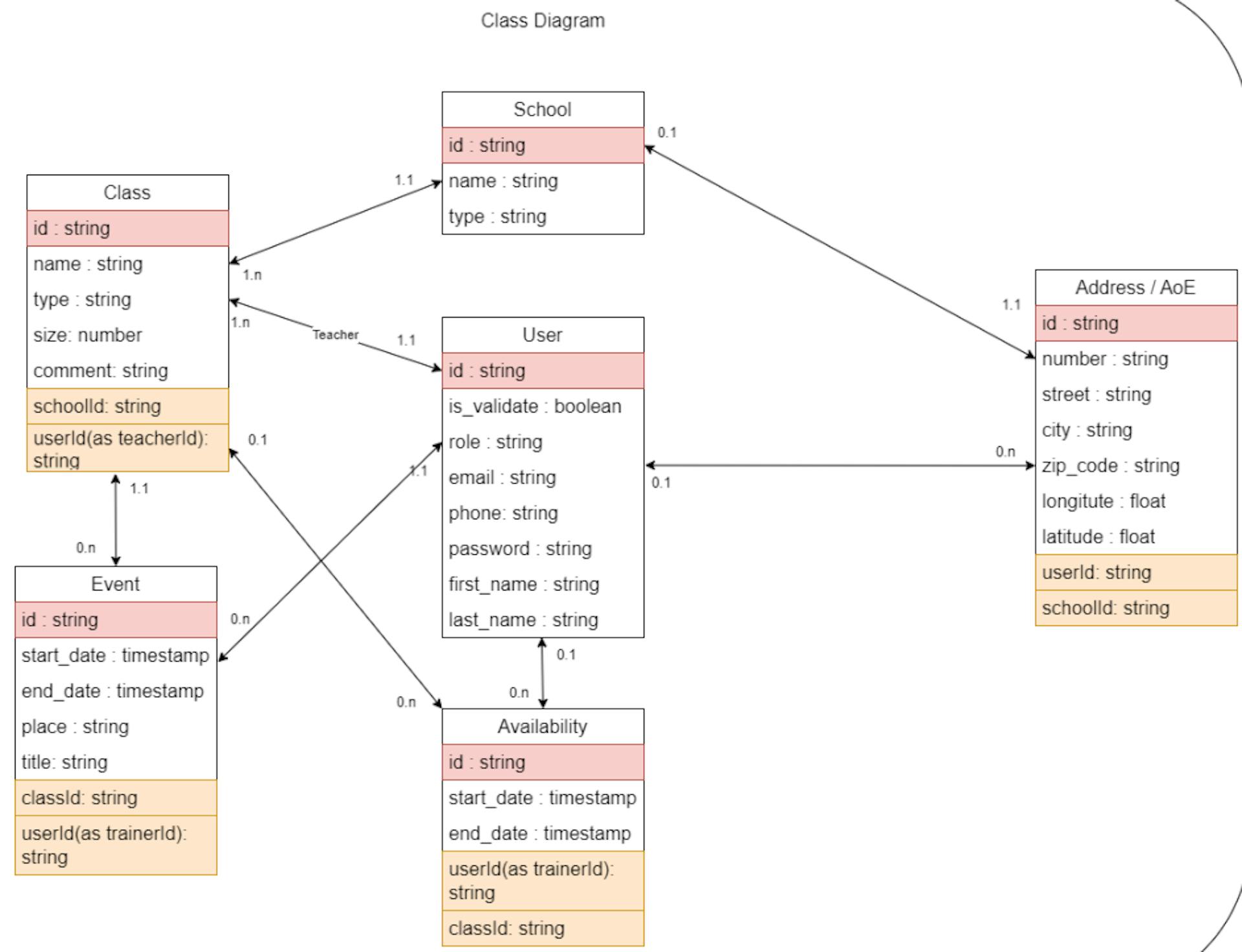 diagramme de classe