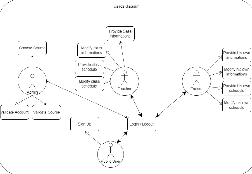 diagramme d'utilisation