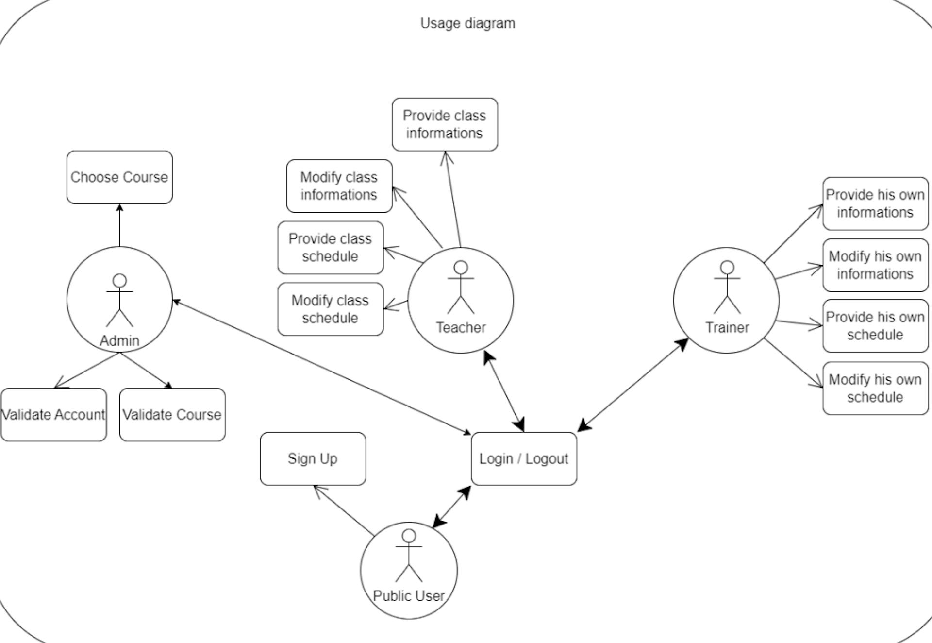 diagramme d'utilisation