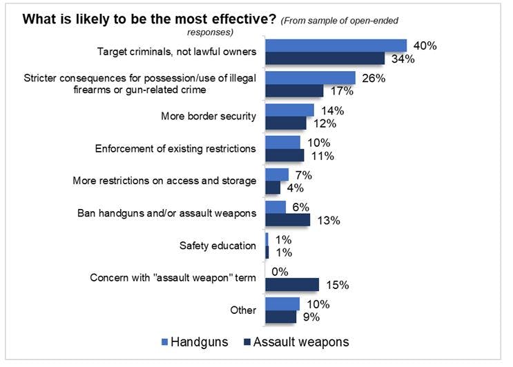 Public Safety Likely to be Most Effective Bar Graph