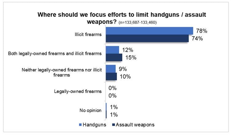 Public Safety Focus Efforts to Limit Handguns Bar Graph