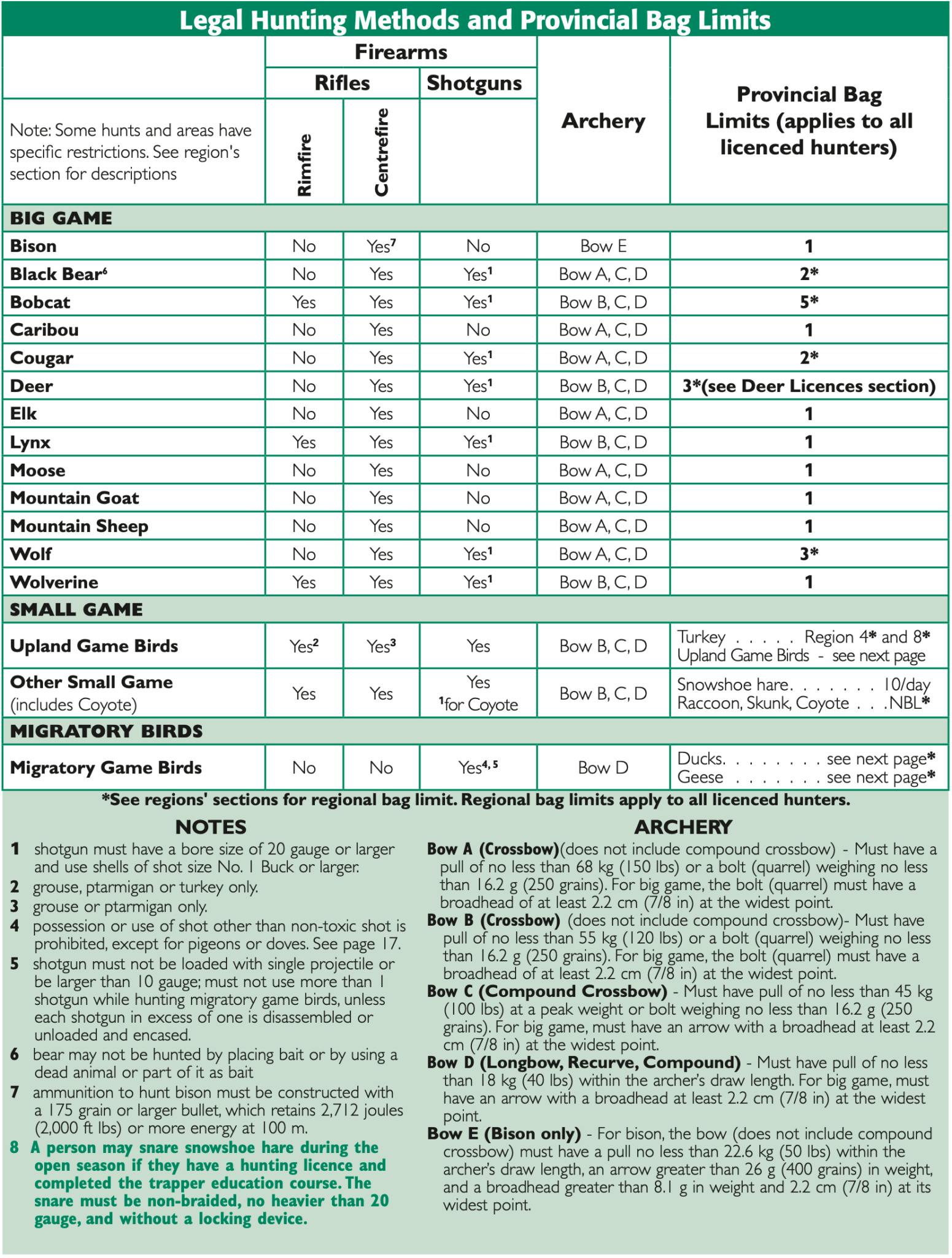 Legal Hunting Methods and Provincial Bag Limits