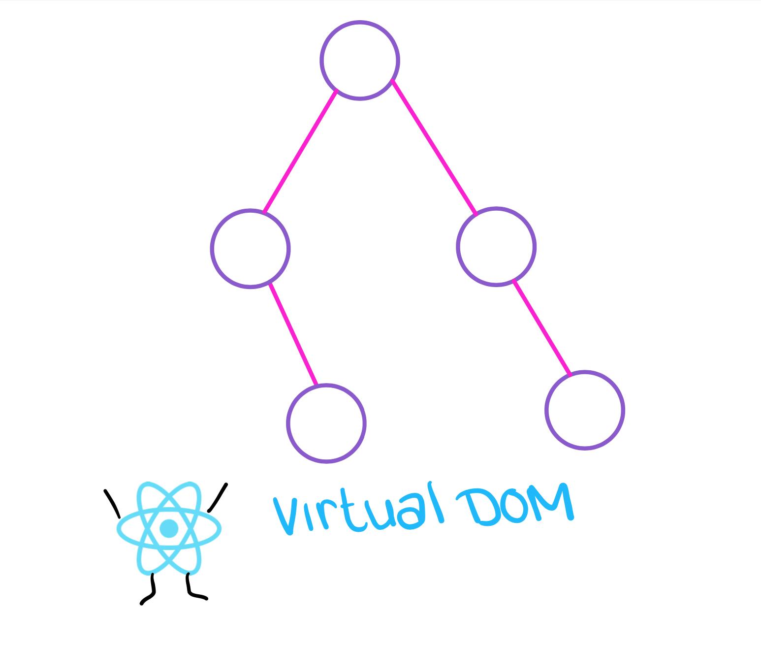 visual representation of react creating the virtual dom