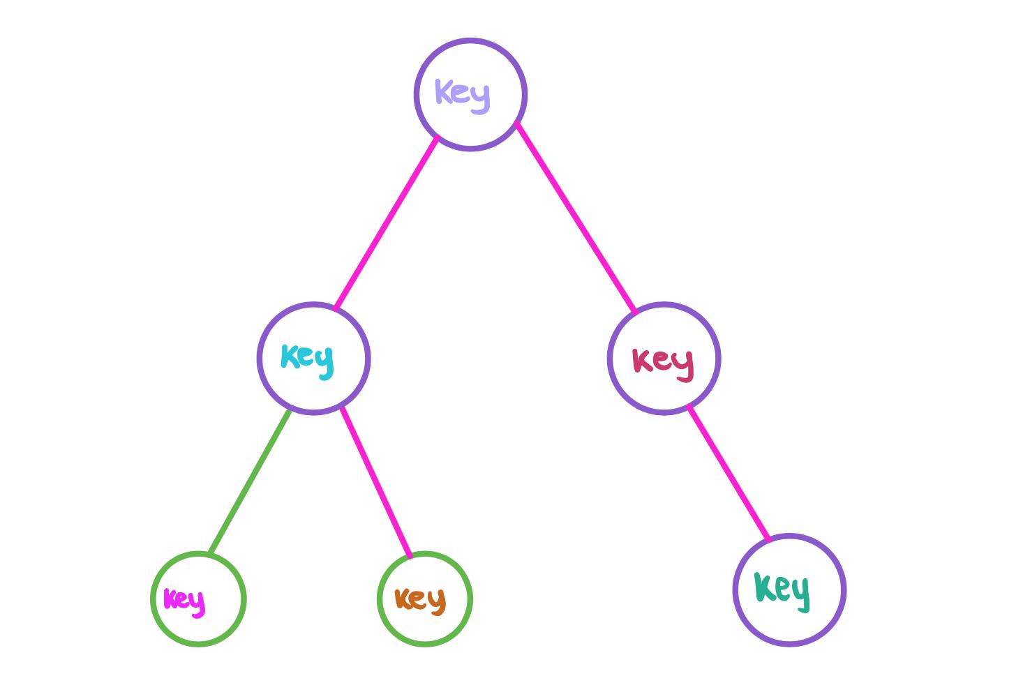 visual representation of the virtual dom tree with keys corresponding to nodes