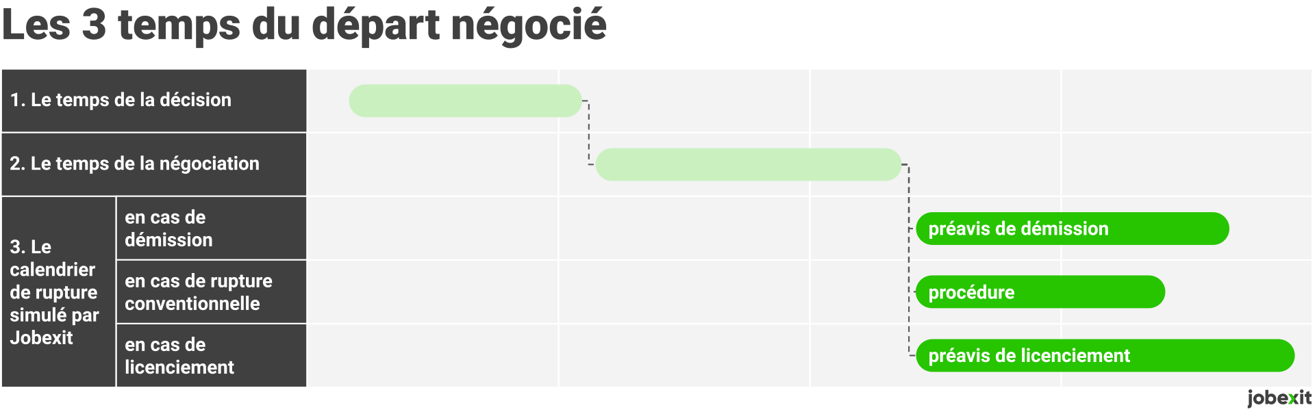 Étapes d'un départ négocié