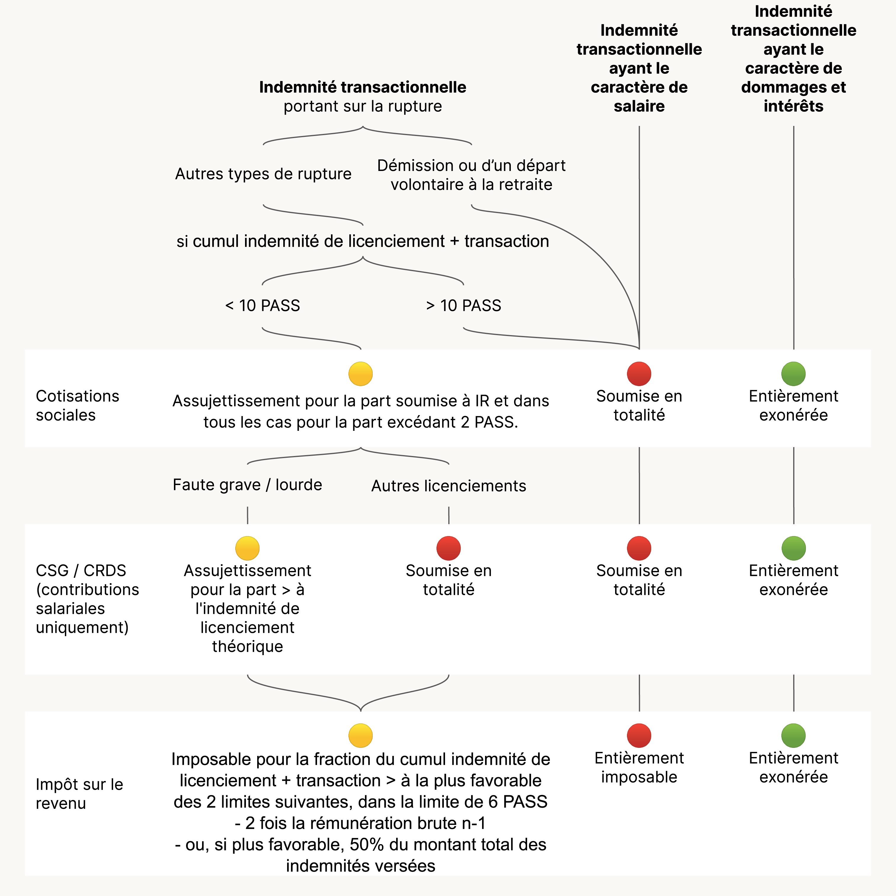 Régime social et fiscal de l'indemnité transactionnelle