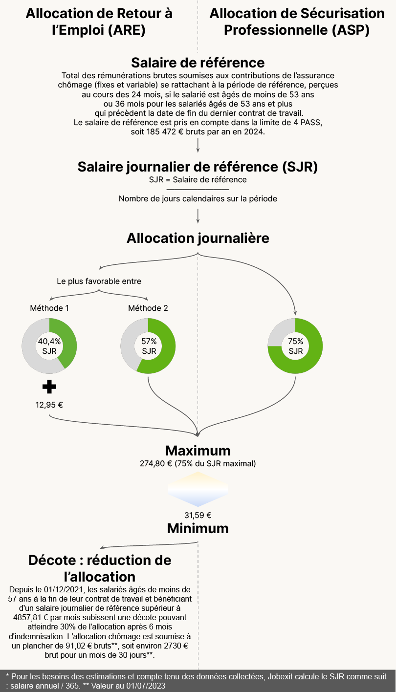 Allocation Chômage - Calcul Et Simulateur - 2024