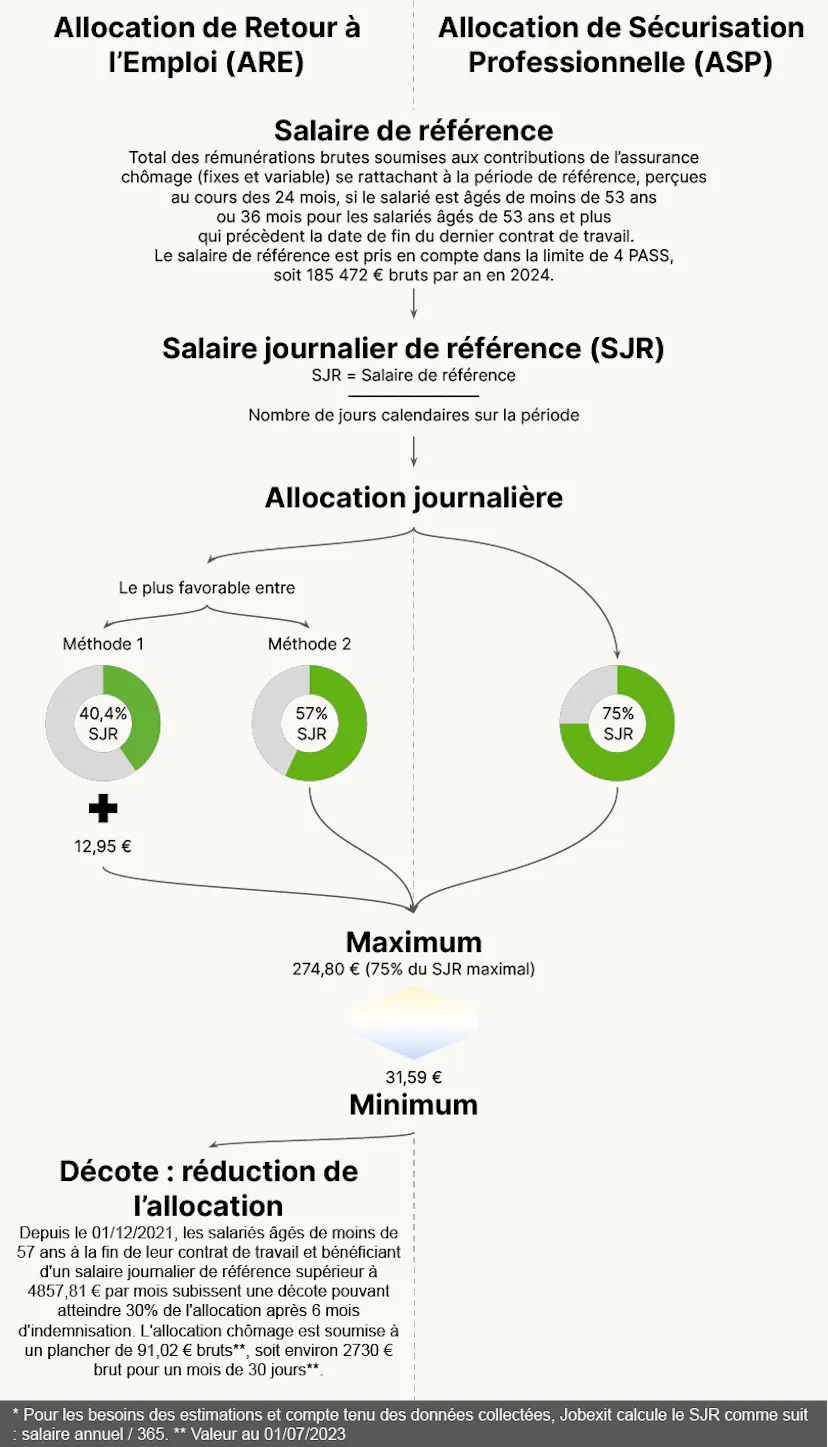 Paiement Des Allocations Chomage