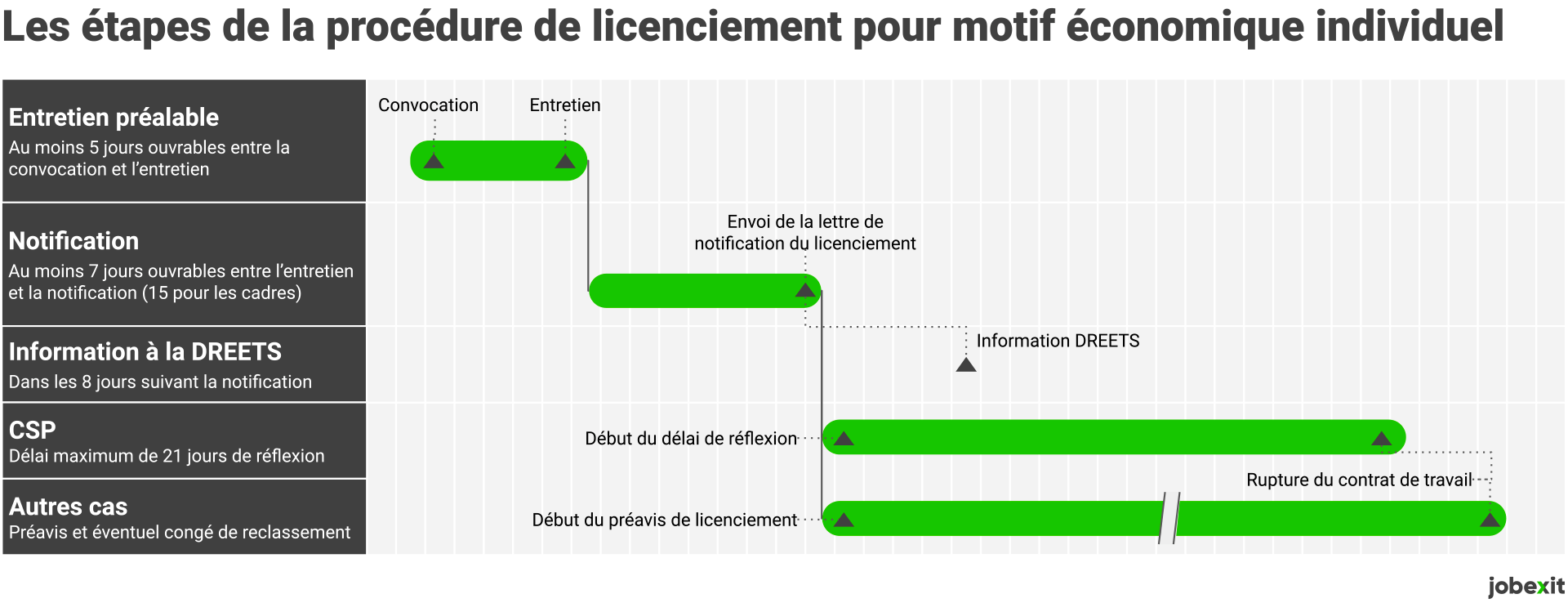 Étapes licenciement pour motif économique