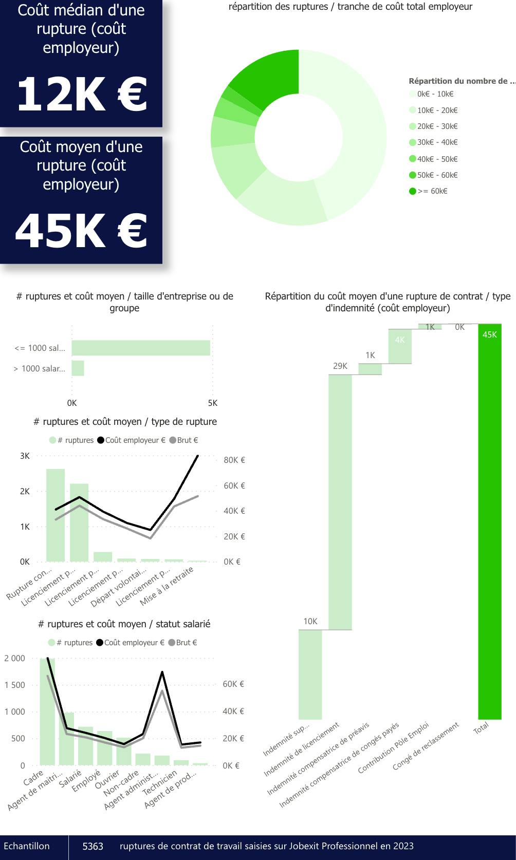 Visualisation de données du coût d'une rupture de contrat de travail pour l'employeur