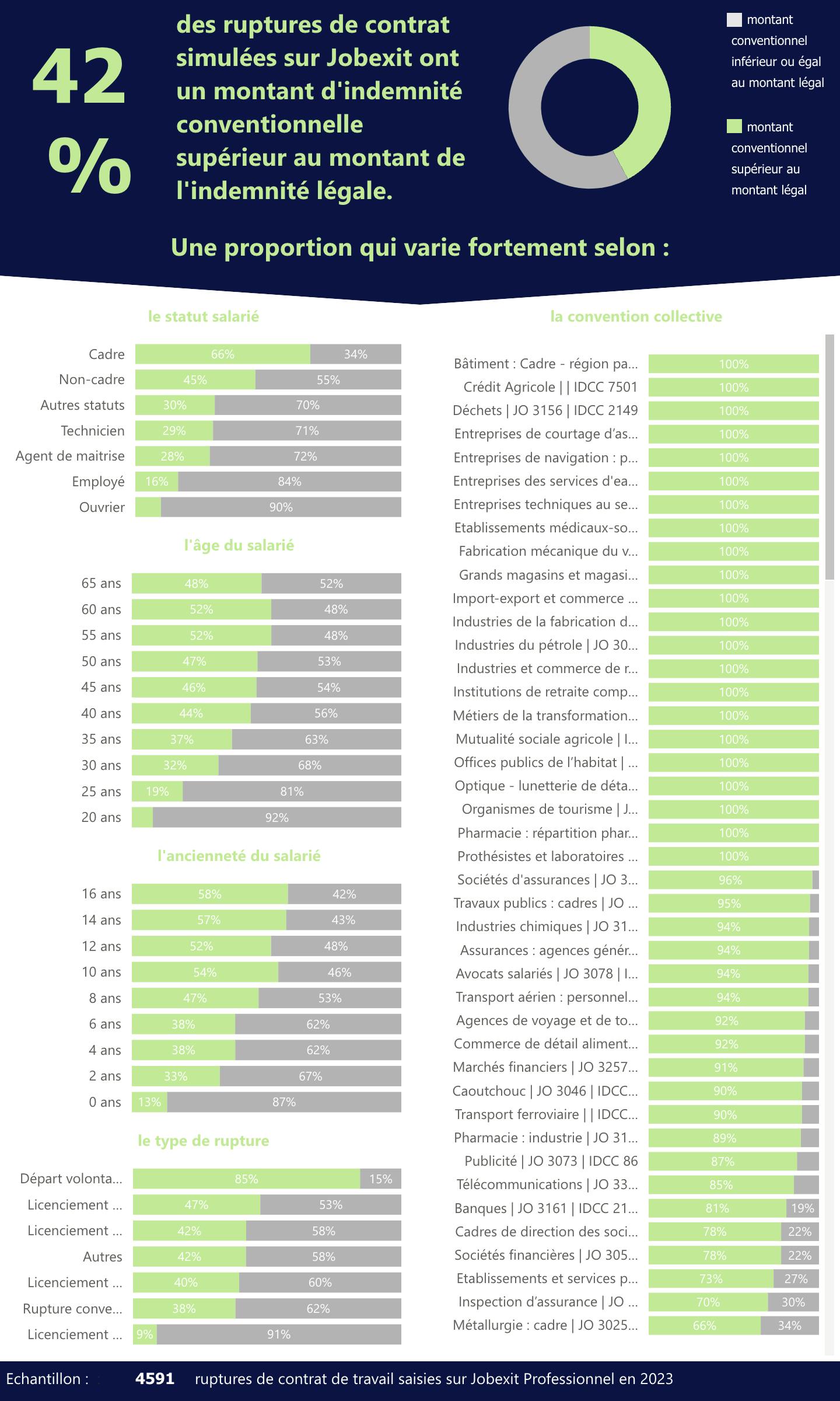 Visualisation de données du coût d'une rupture de contrat de travail pour l'employeur