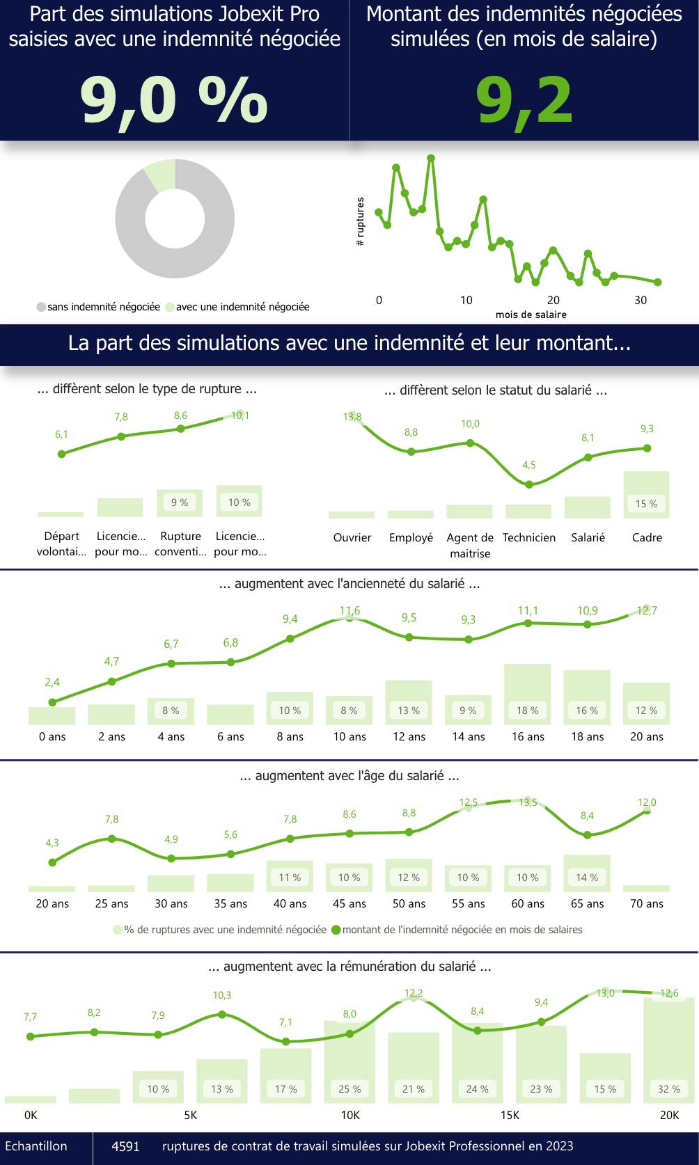 Visualisation de données des situations dans lesquelles les salariés parviennent à négocier une indemnité supplémentaire avec leur employeur