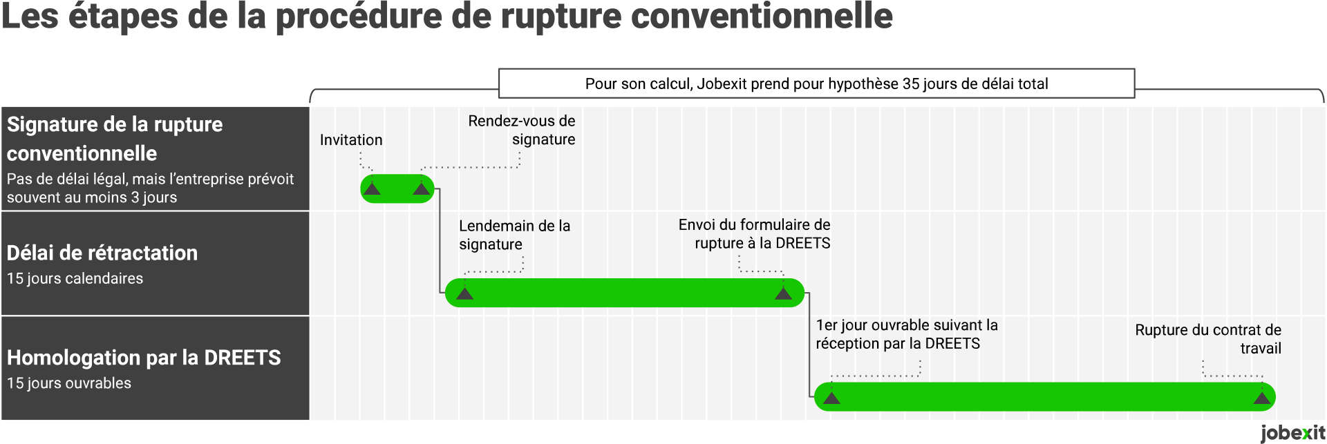 Étapes procédure de la rupture conventionnelle