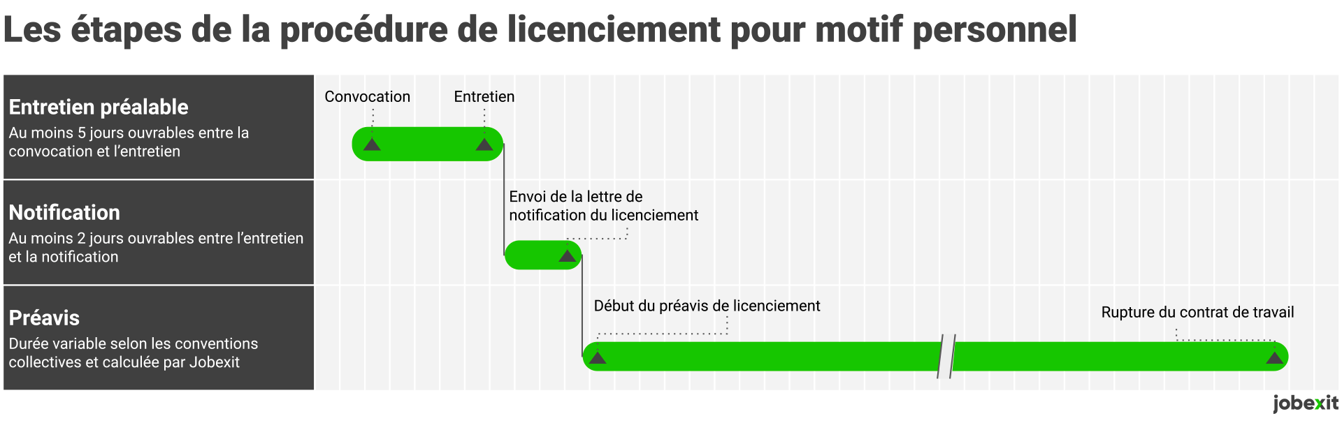 Étapes procédure licenciement pour motif économique