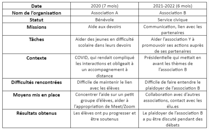 exemples d'expériences pour ton CV