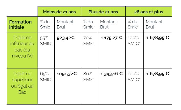 Quelles Grilles De Salaire Pour L'alternance ? - Jobs_that_makesense