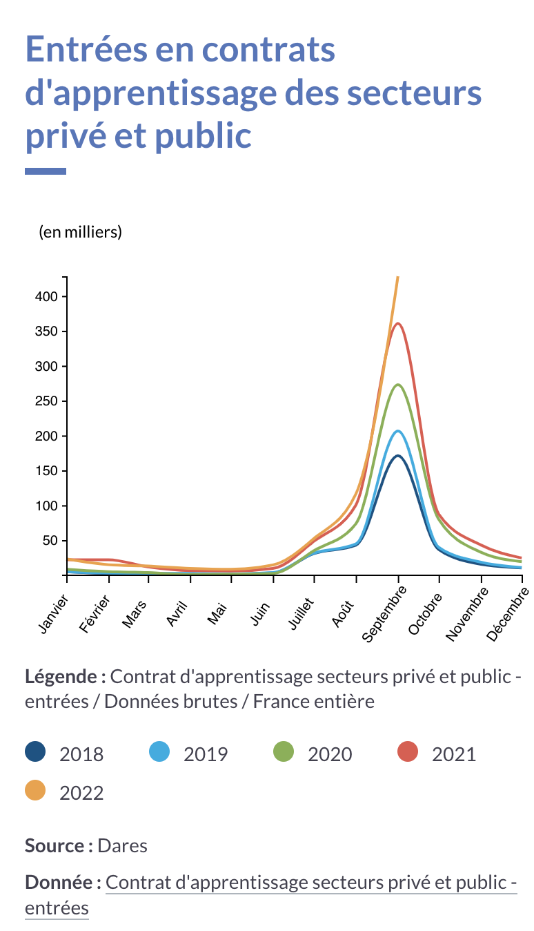 90% des contrats d'apprentissage démarrent en septembre