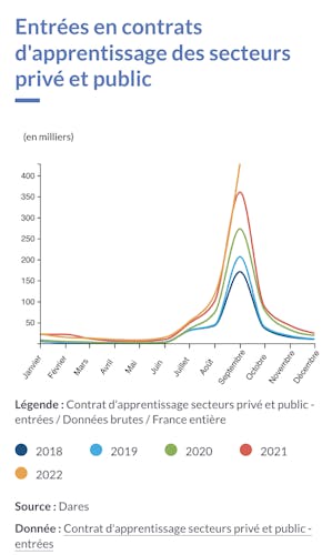 90% des contrats d'apprentissage démarrent en septembre