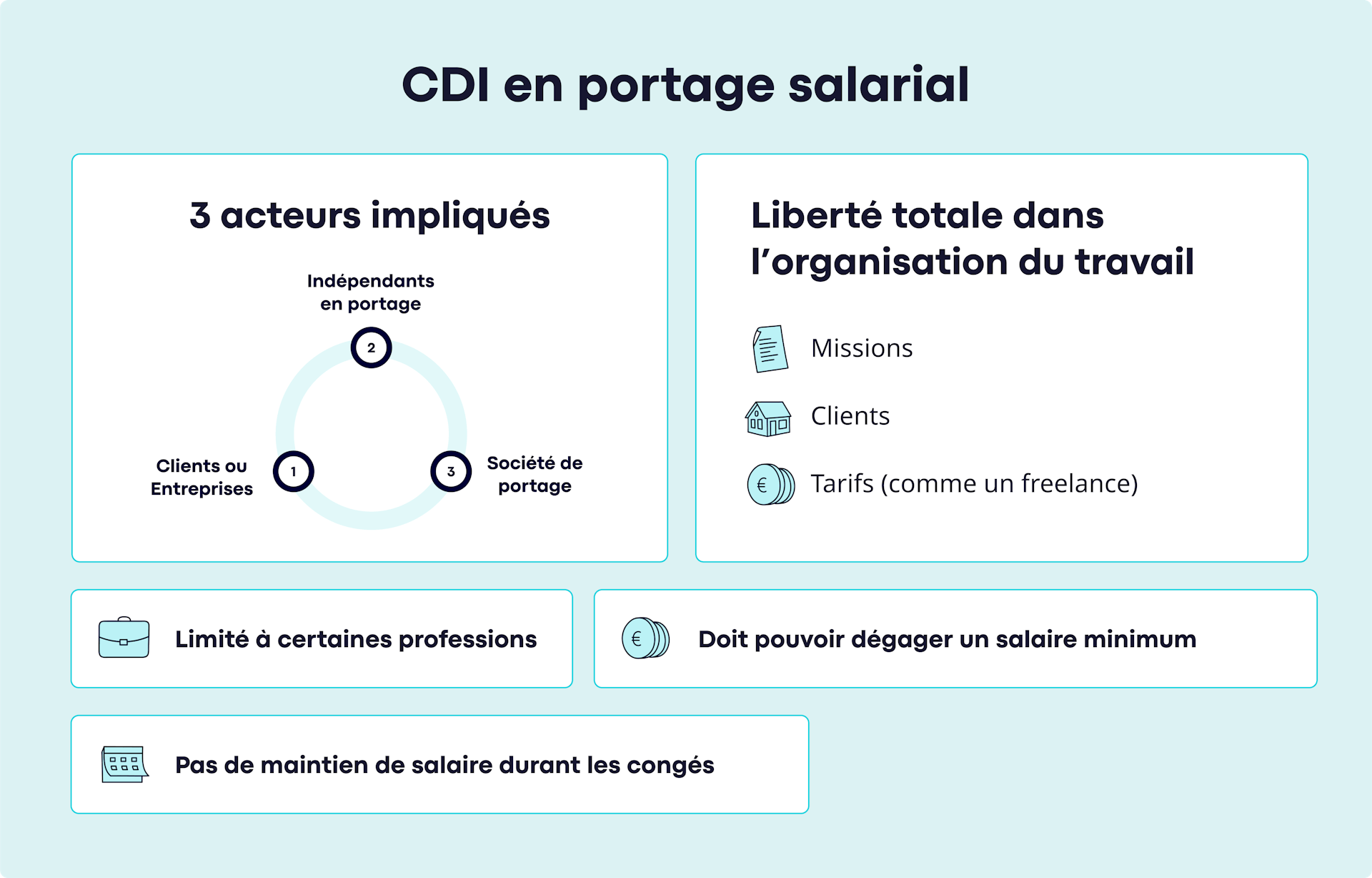 CDI en portage salarial